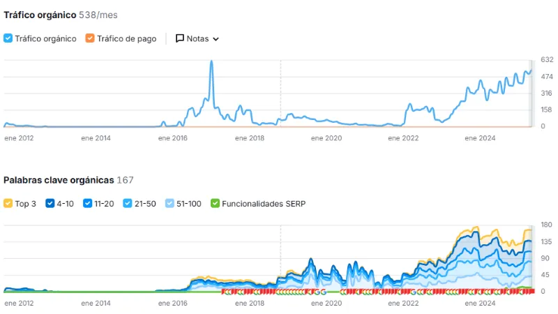grafica monllor seo evolucion kw